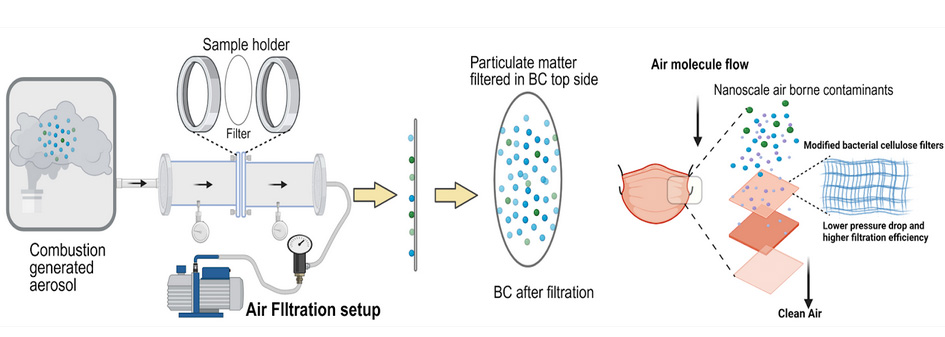 Air Filtration Setup